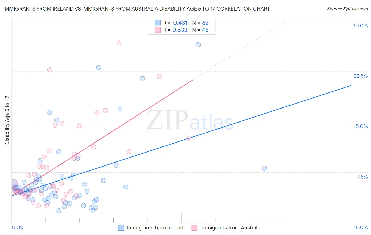 Immigrants from Ireland vs Immigrants from Australia Disability Age 5 to 17
