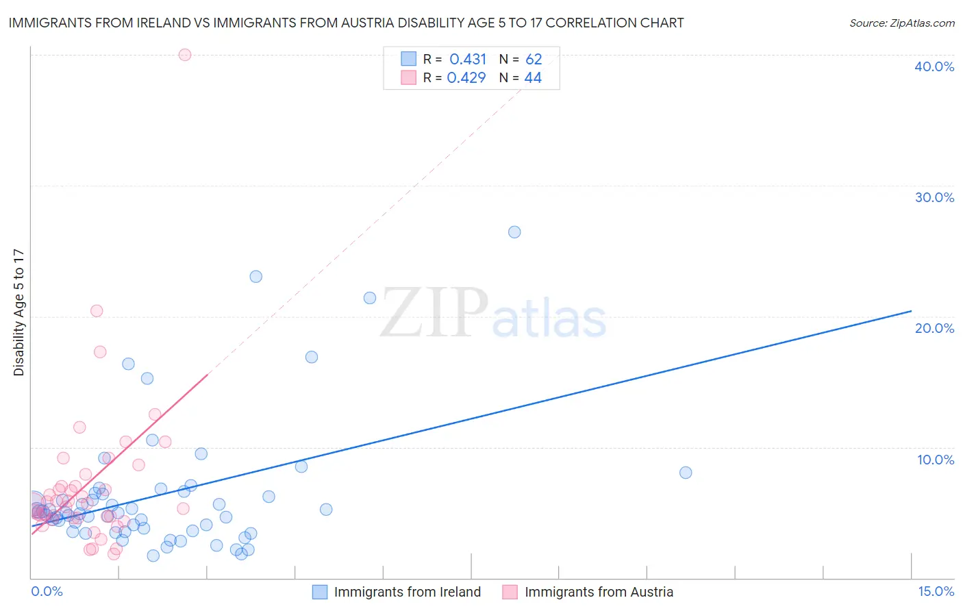 Immigrants from Ireland vs Immigrants from Austria Disability Age 5 to 17