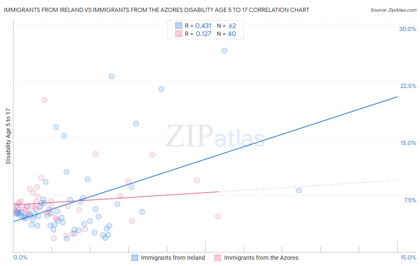 Immigrants from Ireland vs Immigrants from the Azores Disability Age 5 to 17