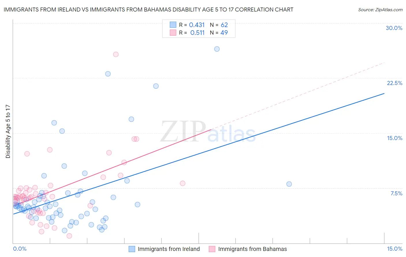 Immigrants from Ireland vs Immigrants from Bahamas Disability Age 5 to 17