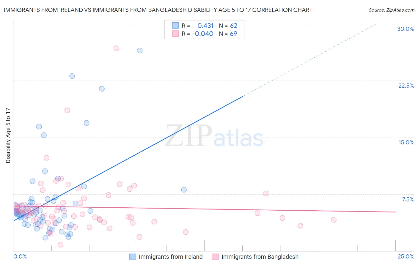Immigrants from Ireland vs Immigrants from Bangladesh Disability Age 5 to 17