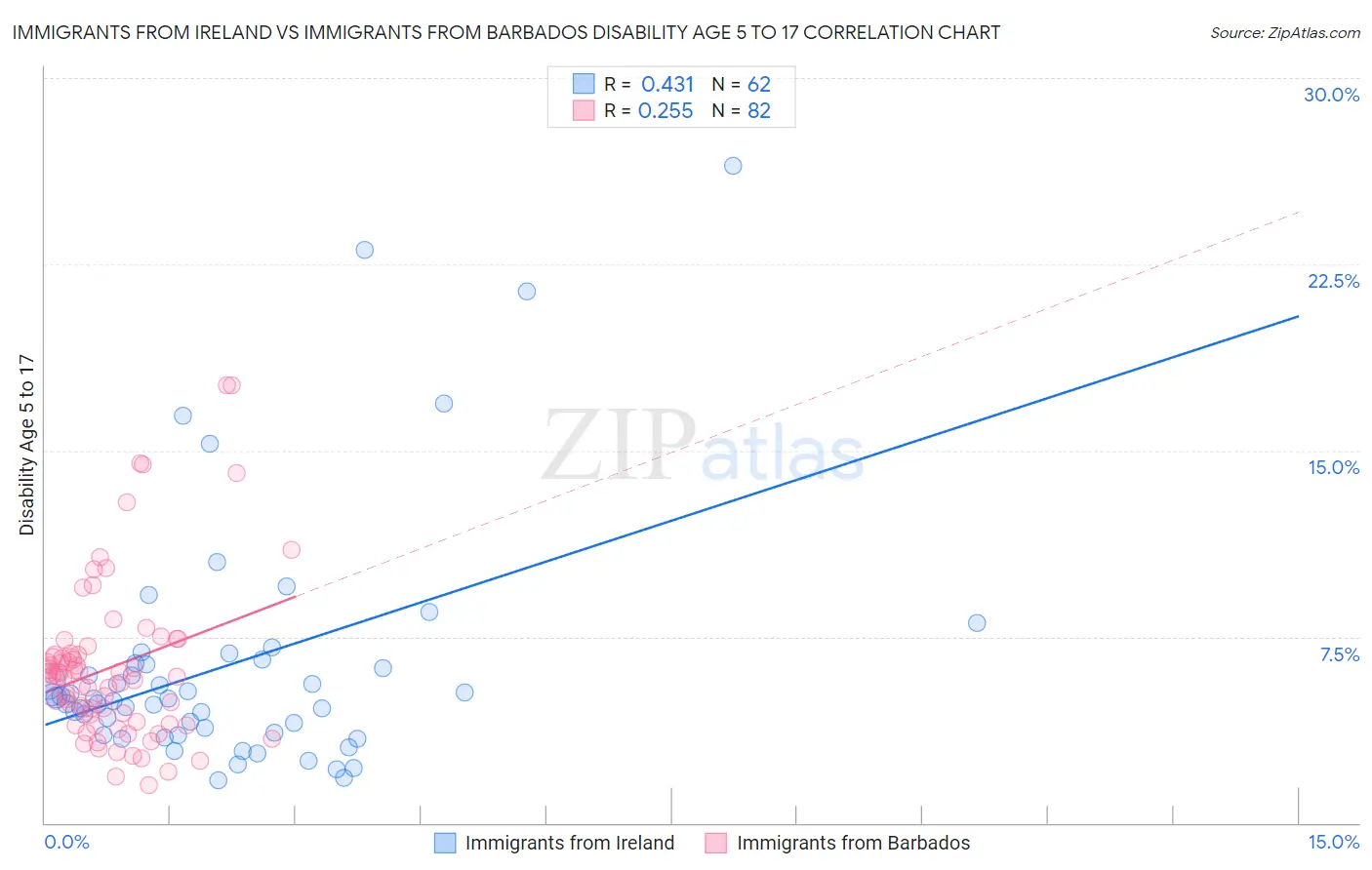 Immigrants from Ireland vs Immigrants from Barbados Disability Age 5 to 17