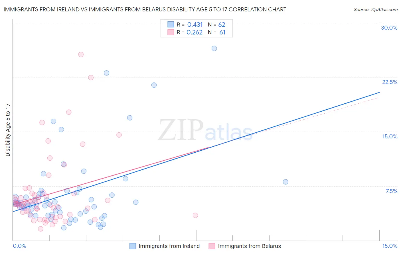 Immigrants from Ireland vs Immigrants from Belarus Disability Age 5 to 17