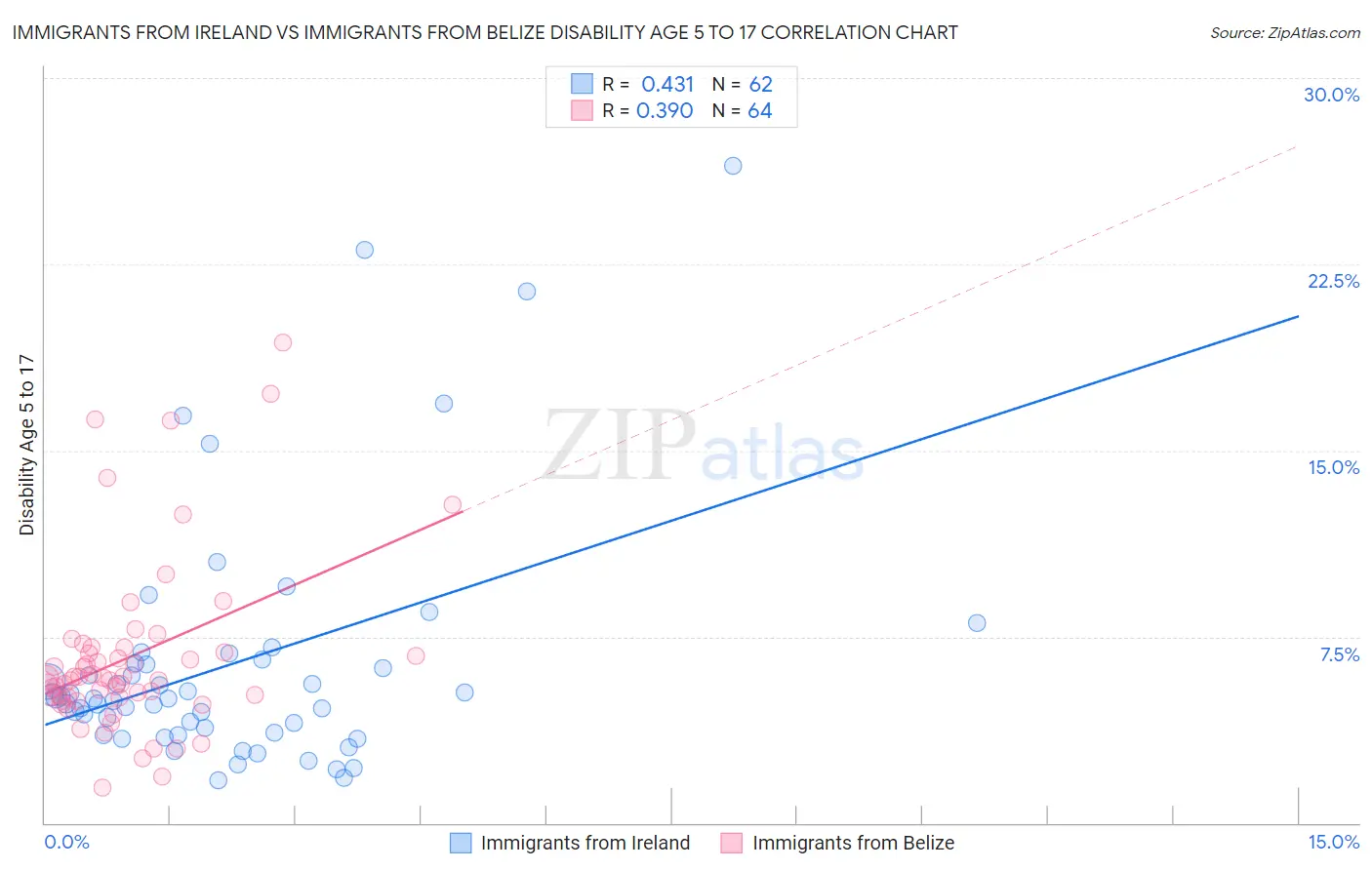 Immigrants from Ireland vs Immigrants from Belize Disability Age 5 to 17