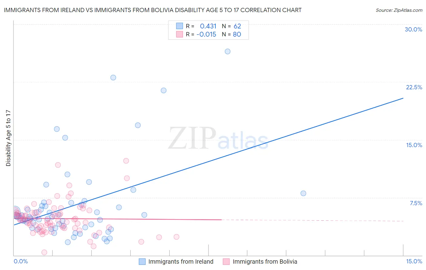 Immigrants from Ireland vs Immigrants from Bolivia Disability Age 5 to 17