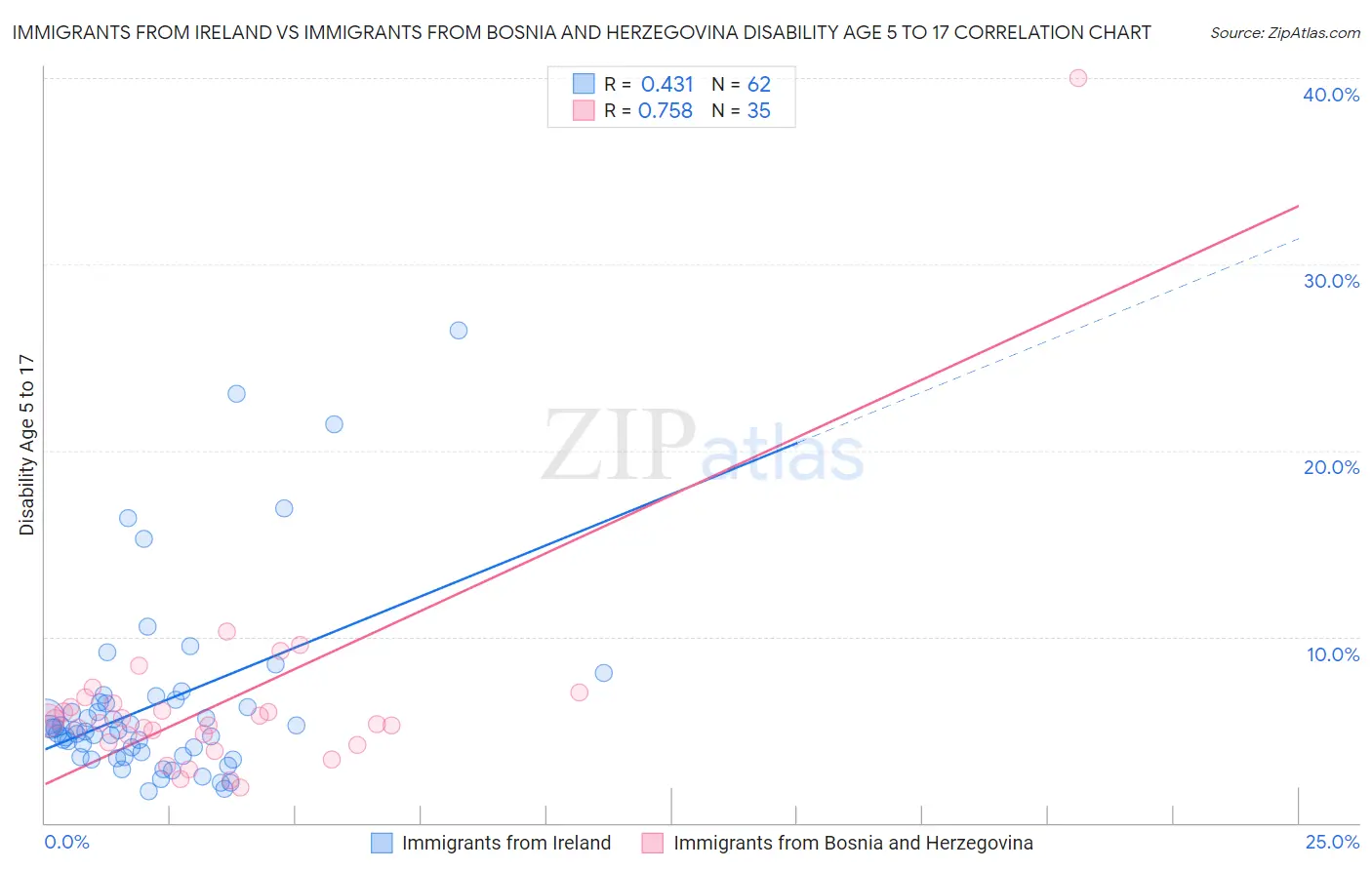 Immigrants from Ireland vs Immigrants from Bosnia and Herzegovina Disability Age 5 to 17