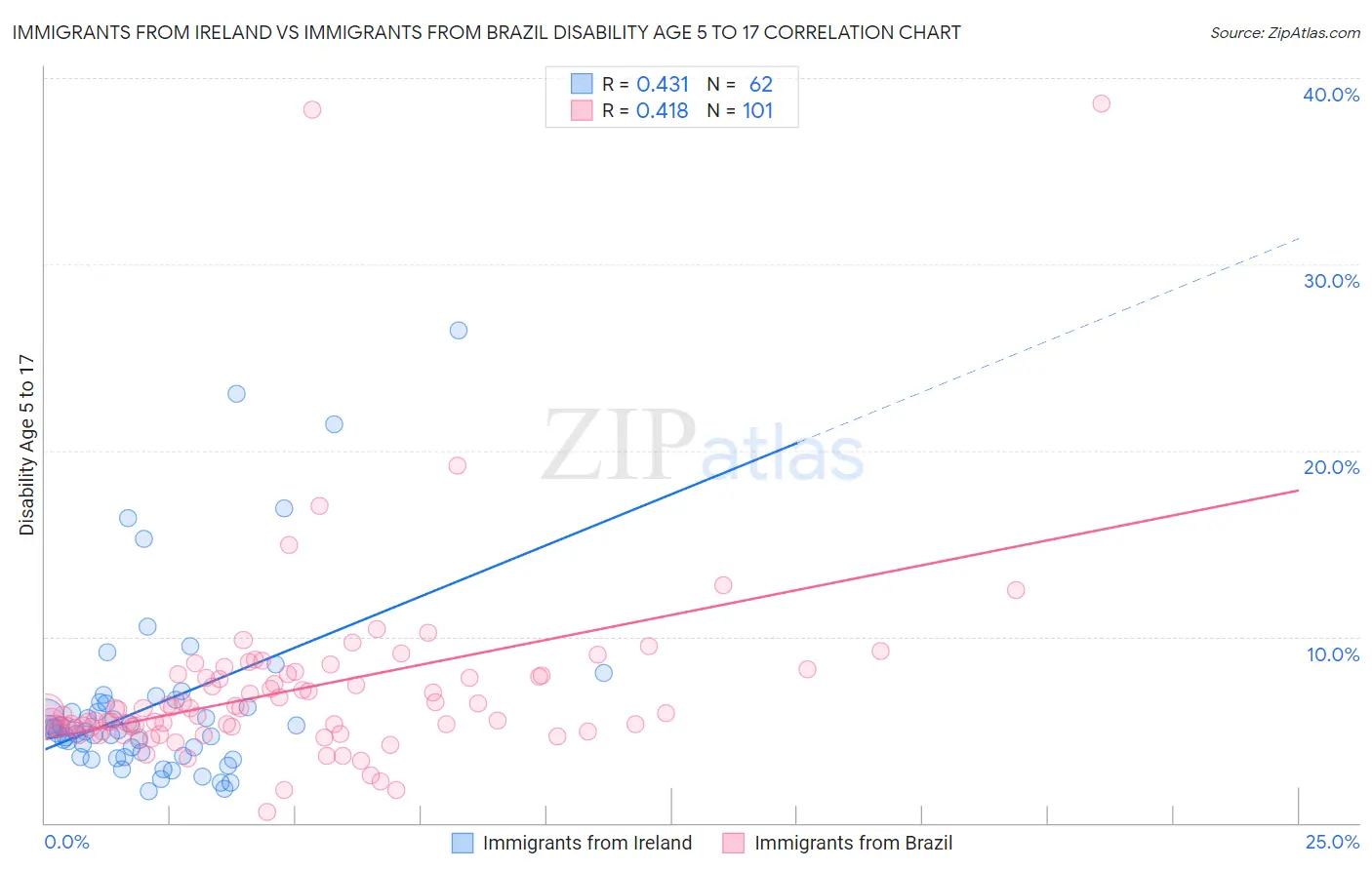 Immigrants from Ireland vs Immigrants from Brazil Disability Age 5 to 17