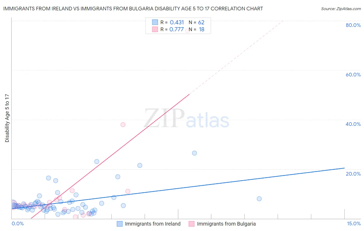 Immigrants from Ireland vs Immigrants from Bulgaria Disability Age 5 to 17