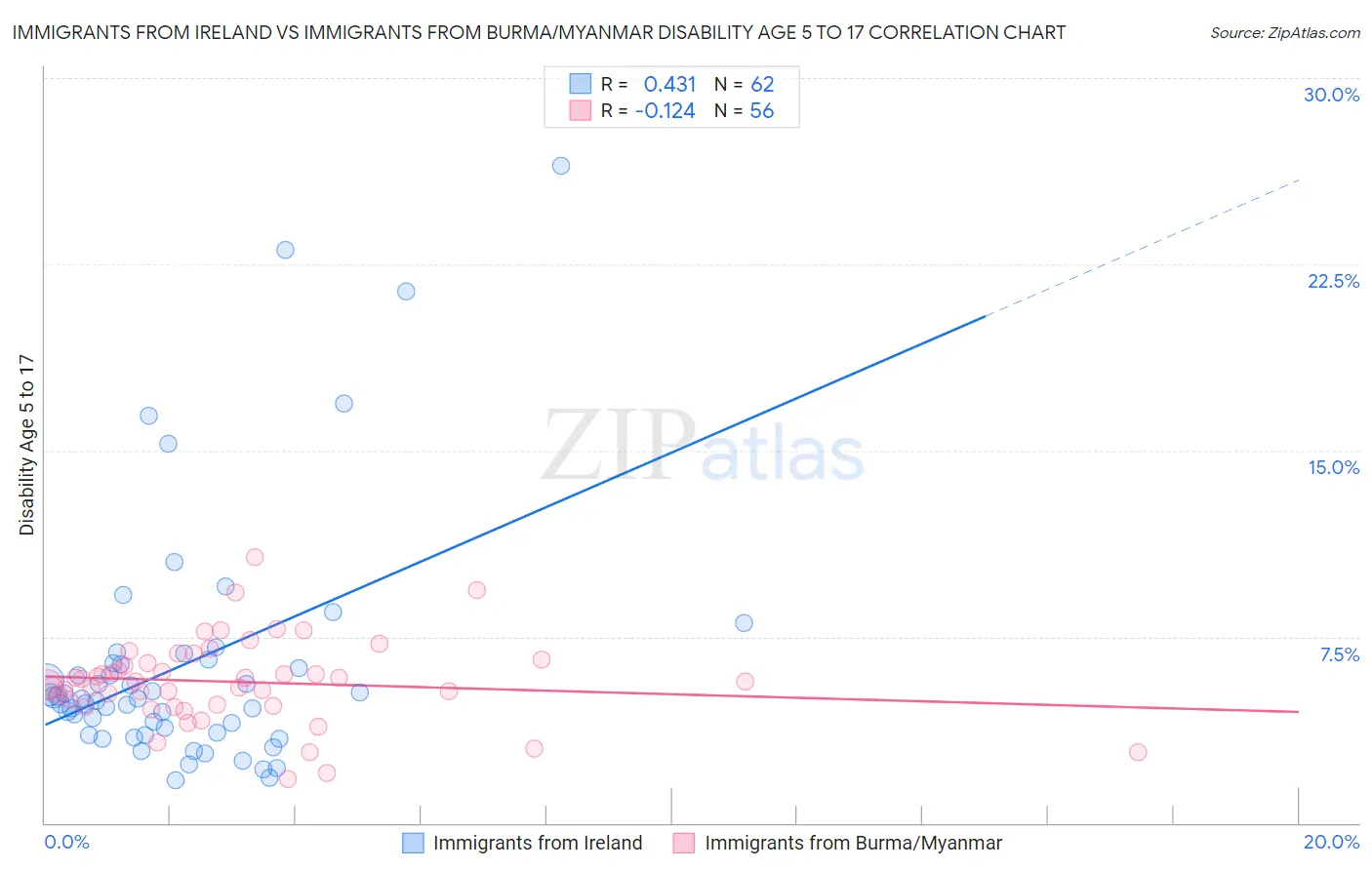 Immigrants from Ireland vs Immigrants from Burma/Myanmar Disability Age 5 to 17