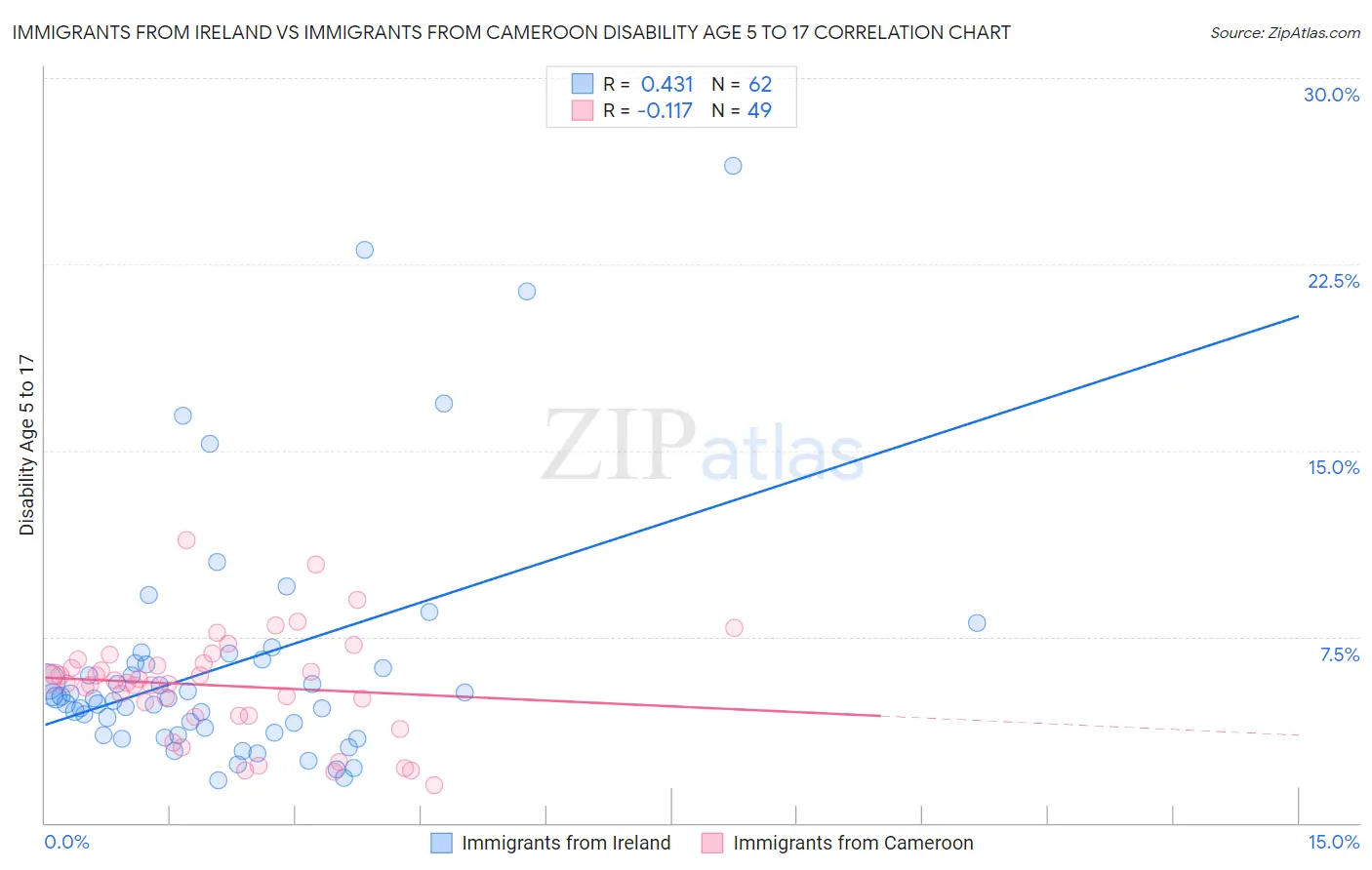 Immigrants from Ireland vs Immigrants from Cameroon Disability Age 5 to 17
