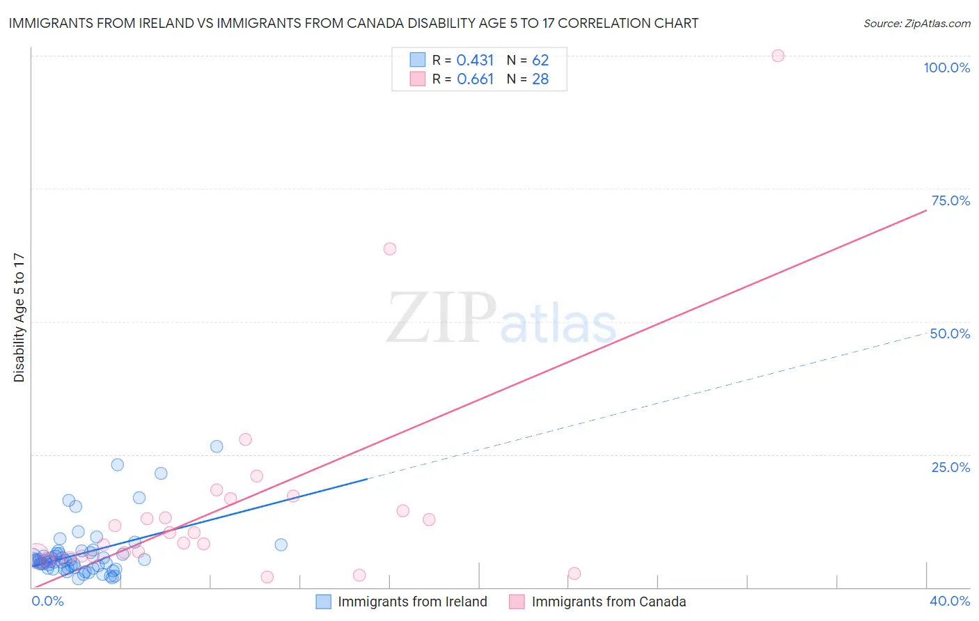 Immigrants from Ireland vs Immigrants from Canada Disability Age 5 to 17