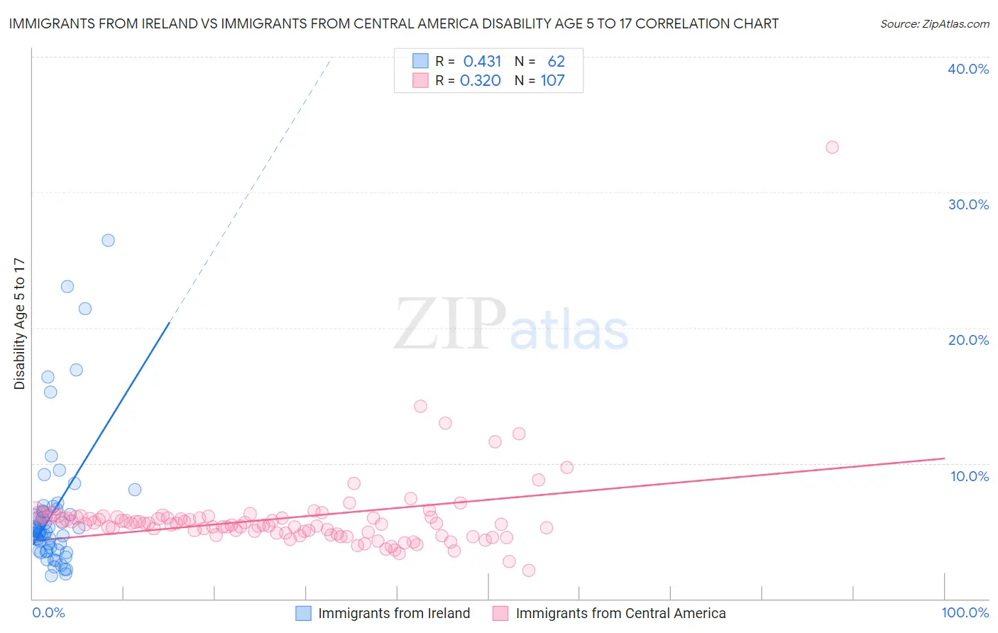 Immigrants from Ireland vs Immigrants from Central America Disability Age 5 to 17