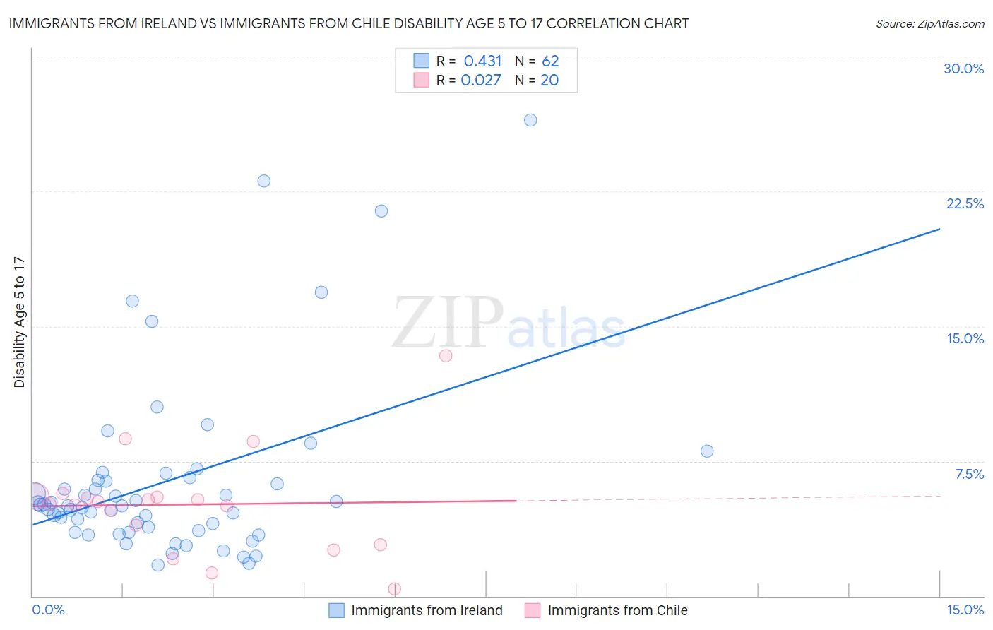 Immigrants from Ireland vs Immigrants from Chile Disability Age 5 to 17