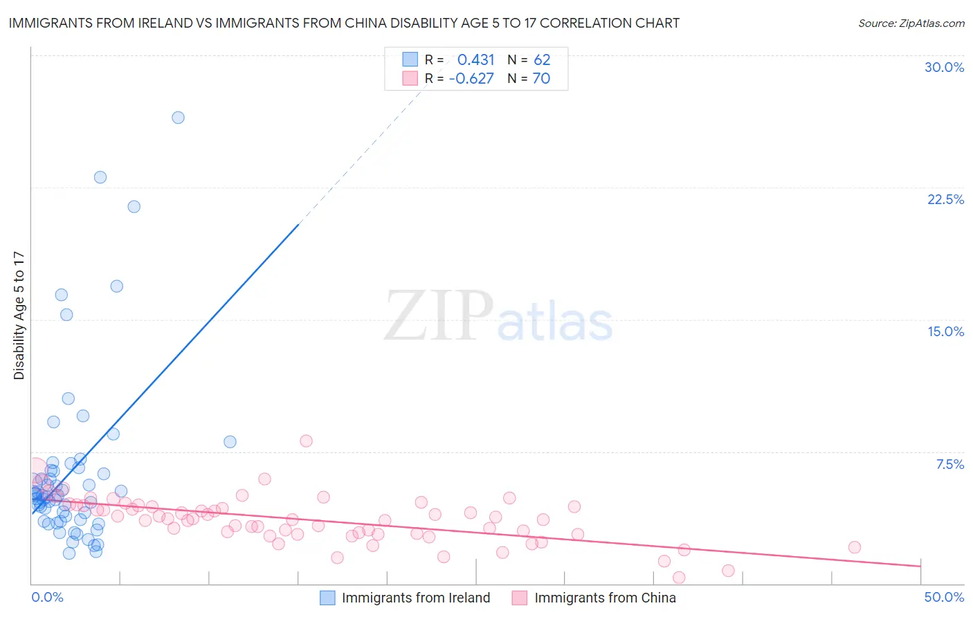 Immigrants from Ireland vs Immigrants from China Disability Age 5 to 17