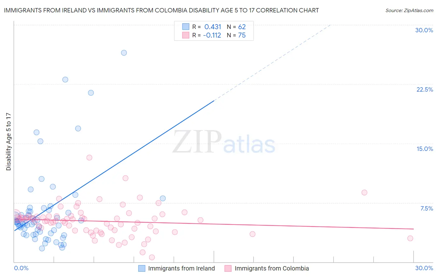 Immigrants from Ireland vs Immigrants from Colombia Disability Age 5 to 17