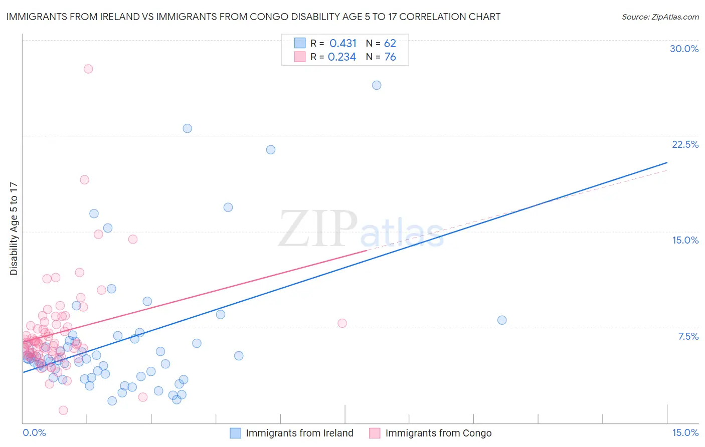 Immigrants from Ireland vs Immigrants from Congo Disability Age 5 to 17