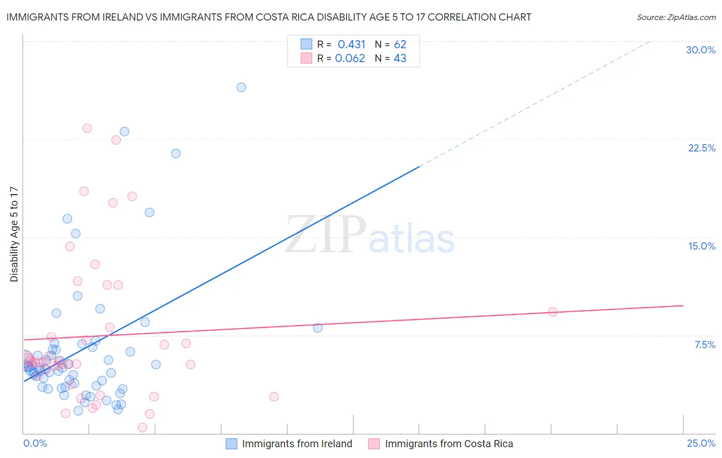 Immigrants from Ireland vs Immigrants from Costa Rica Disability Age 5 to 17