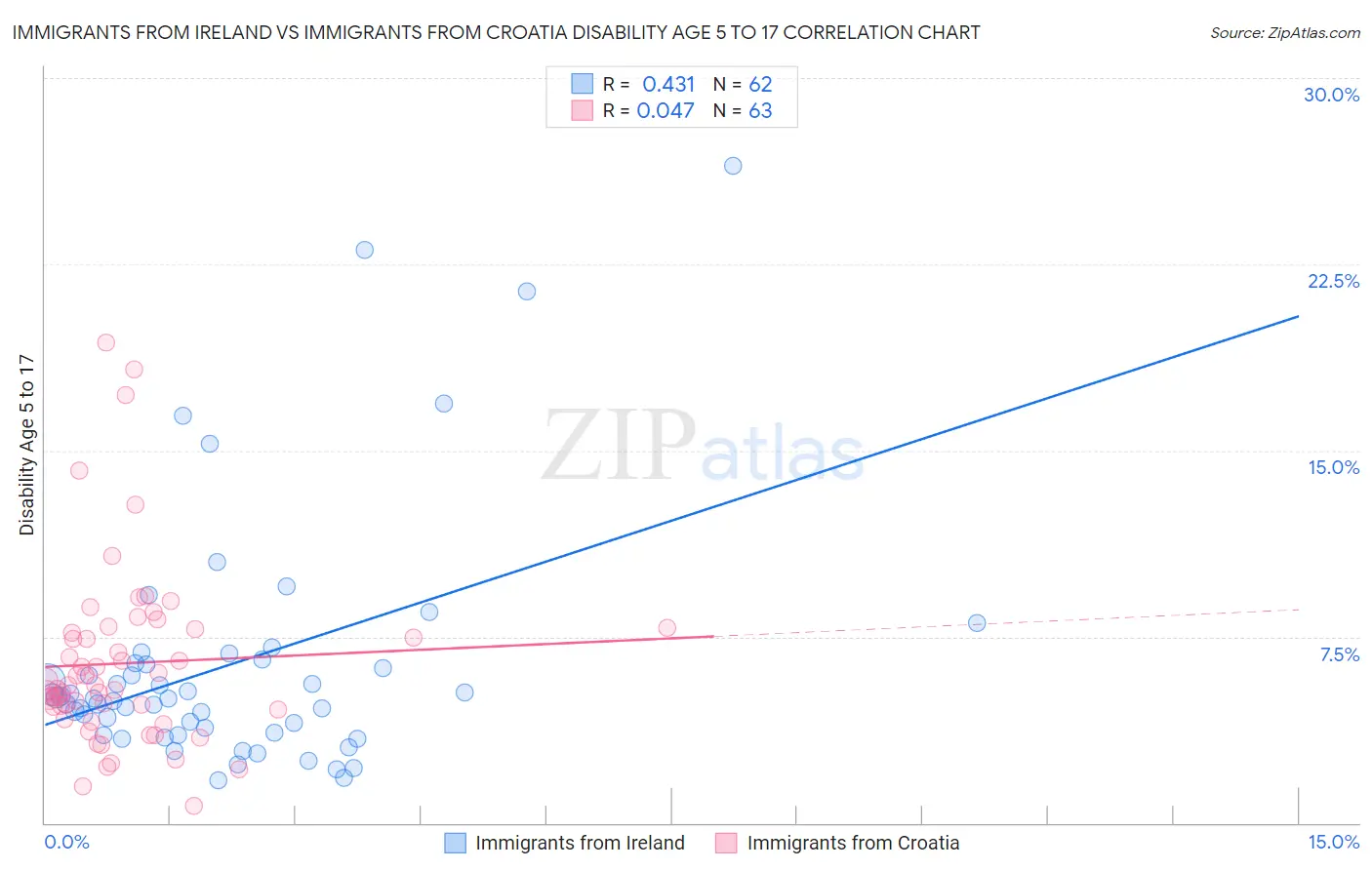 Immigrants from Ireland vs Immigrants from Croatia Disability Age 5 to 17