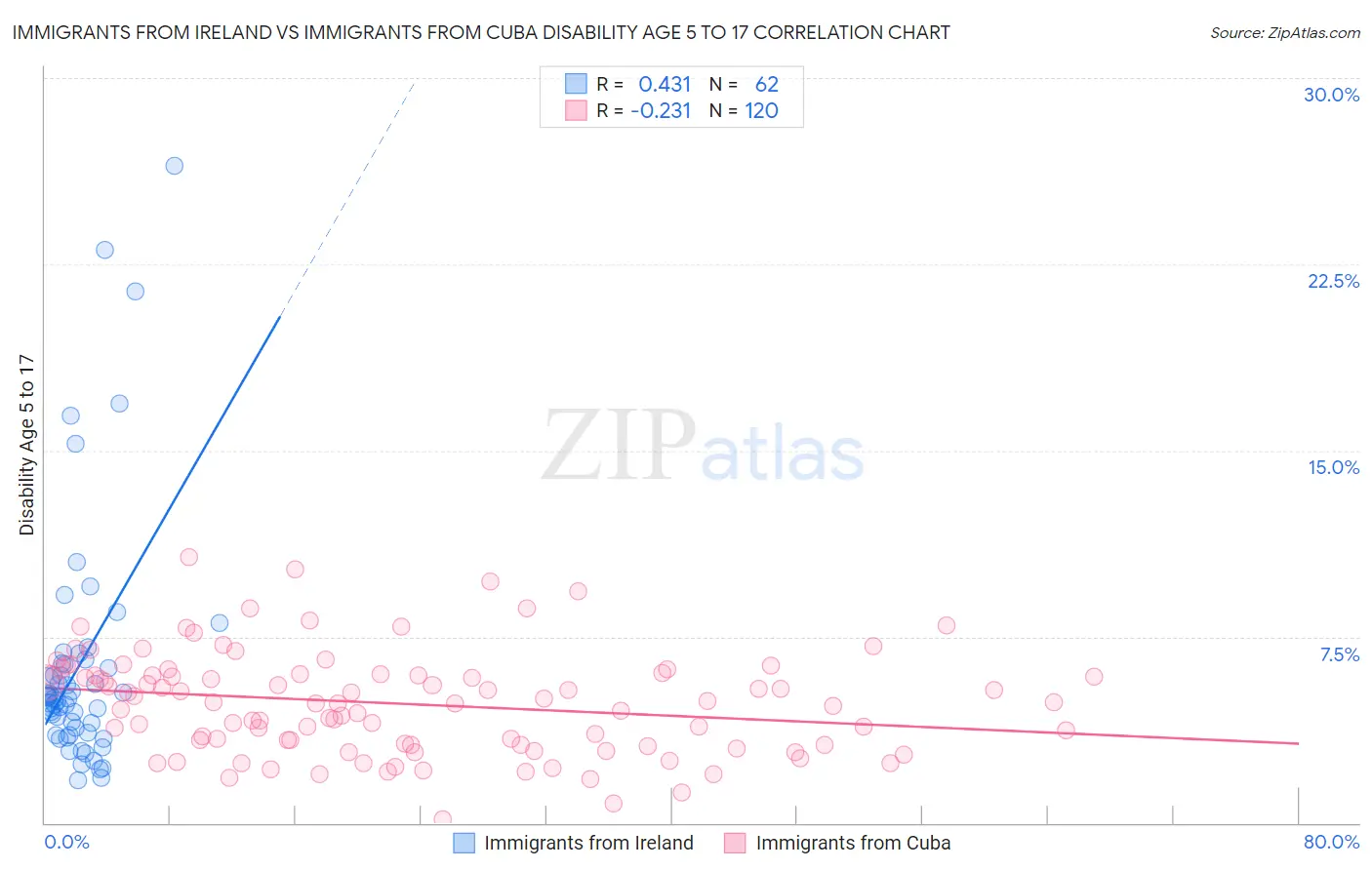 Immigrants from Ireland vs Immigrants from Cuba Disability Age 5 to 17