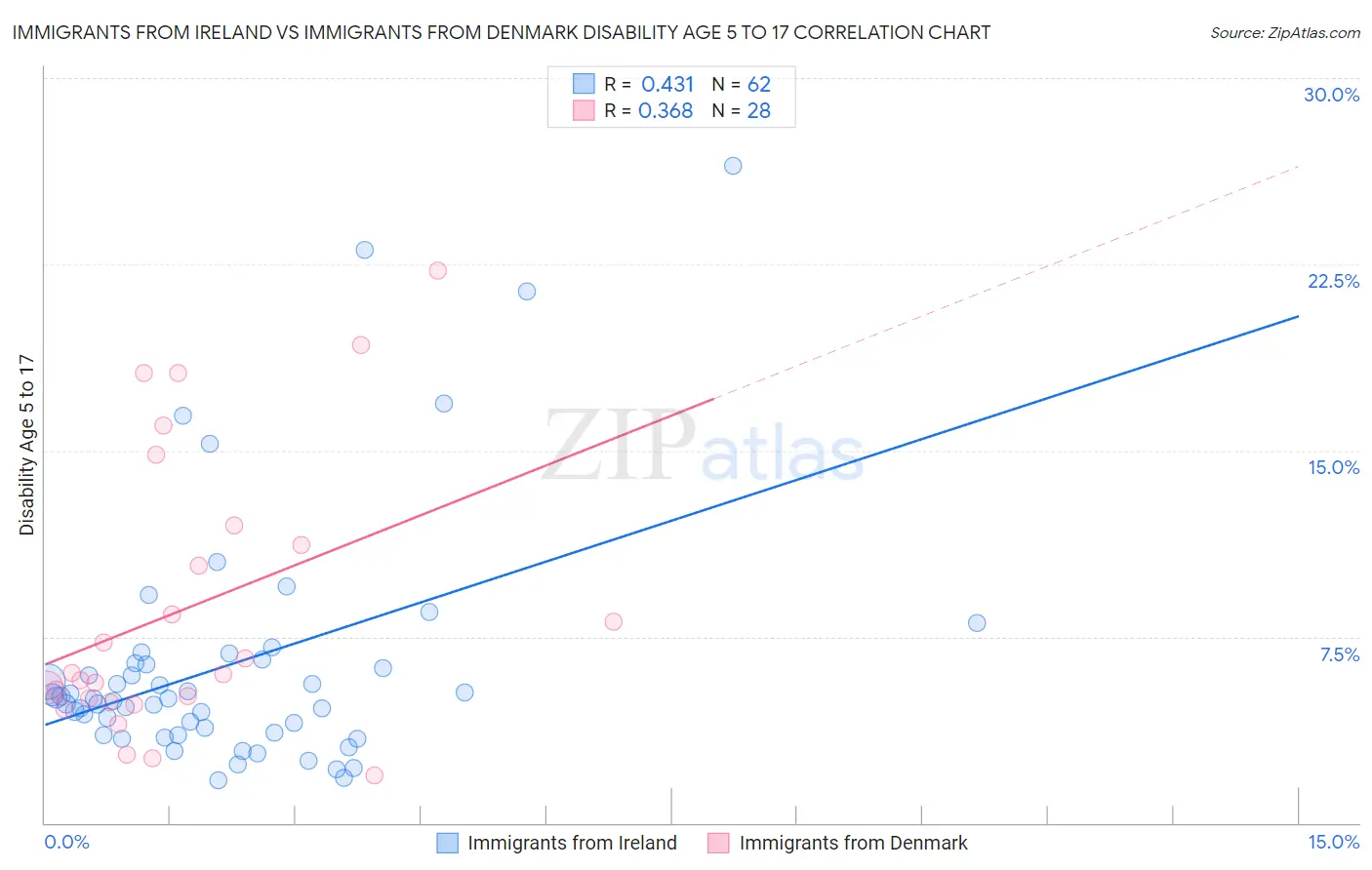 Immigrants from Ireland vs Immigrants from Denmark Disability Age 5 to 17