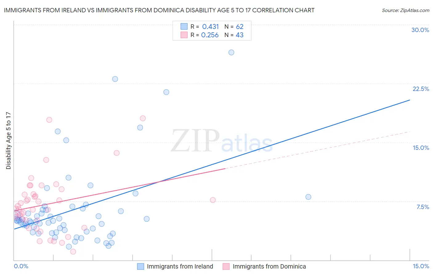 Immigrants from Ireland vs Immigrants from Dominica Disability Age 5 to 17