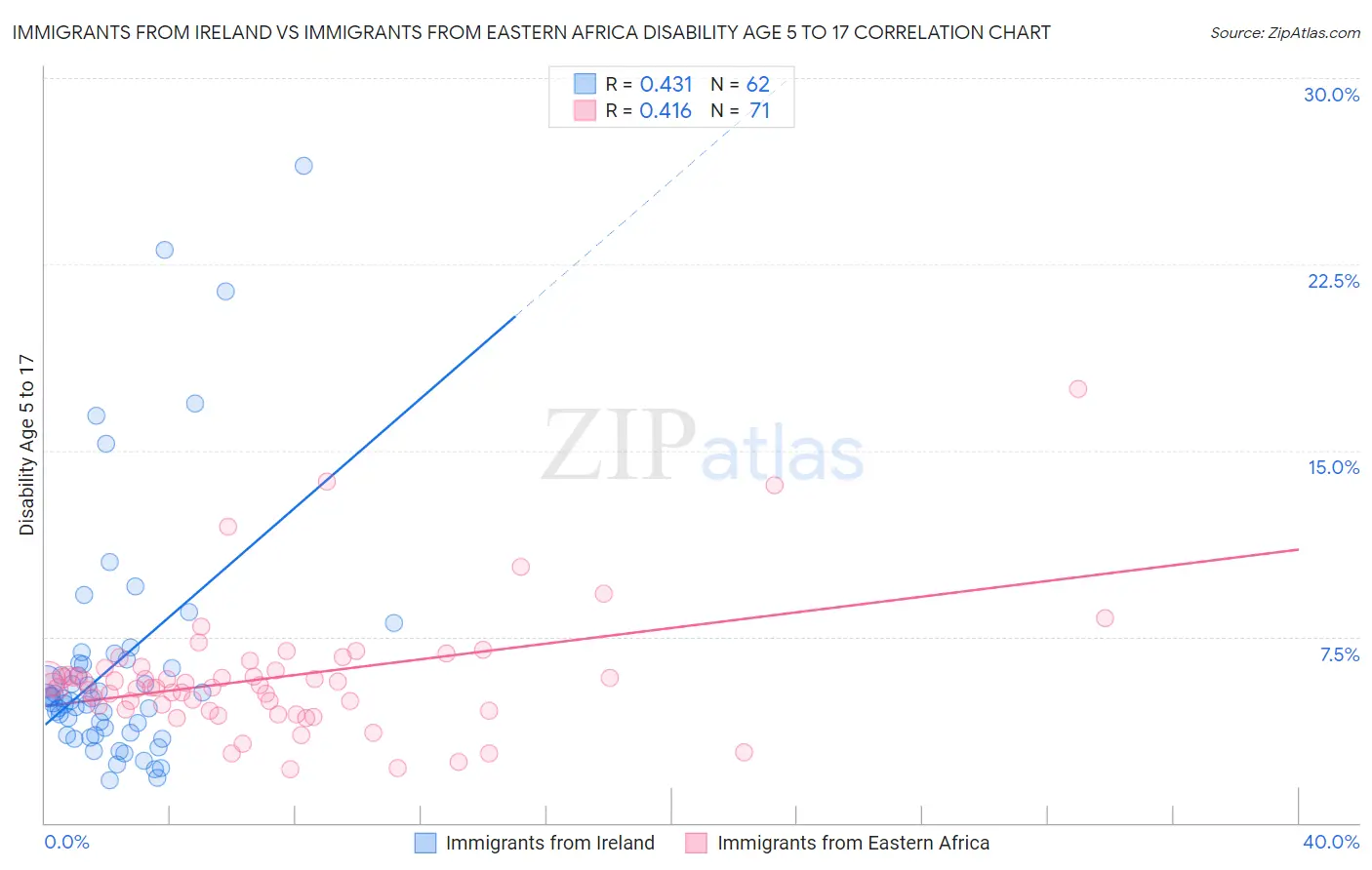 Immigrants from Ireland vs Immigrants from Eastern Africa Disability Age 5 to 17