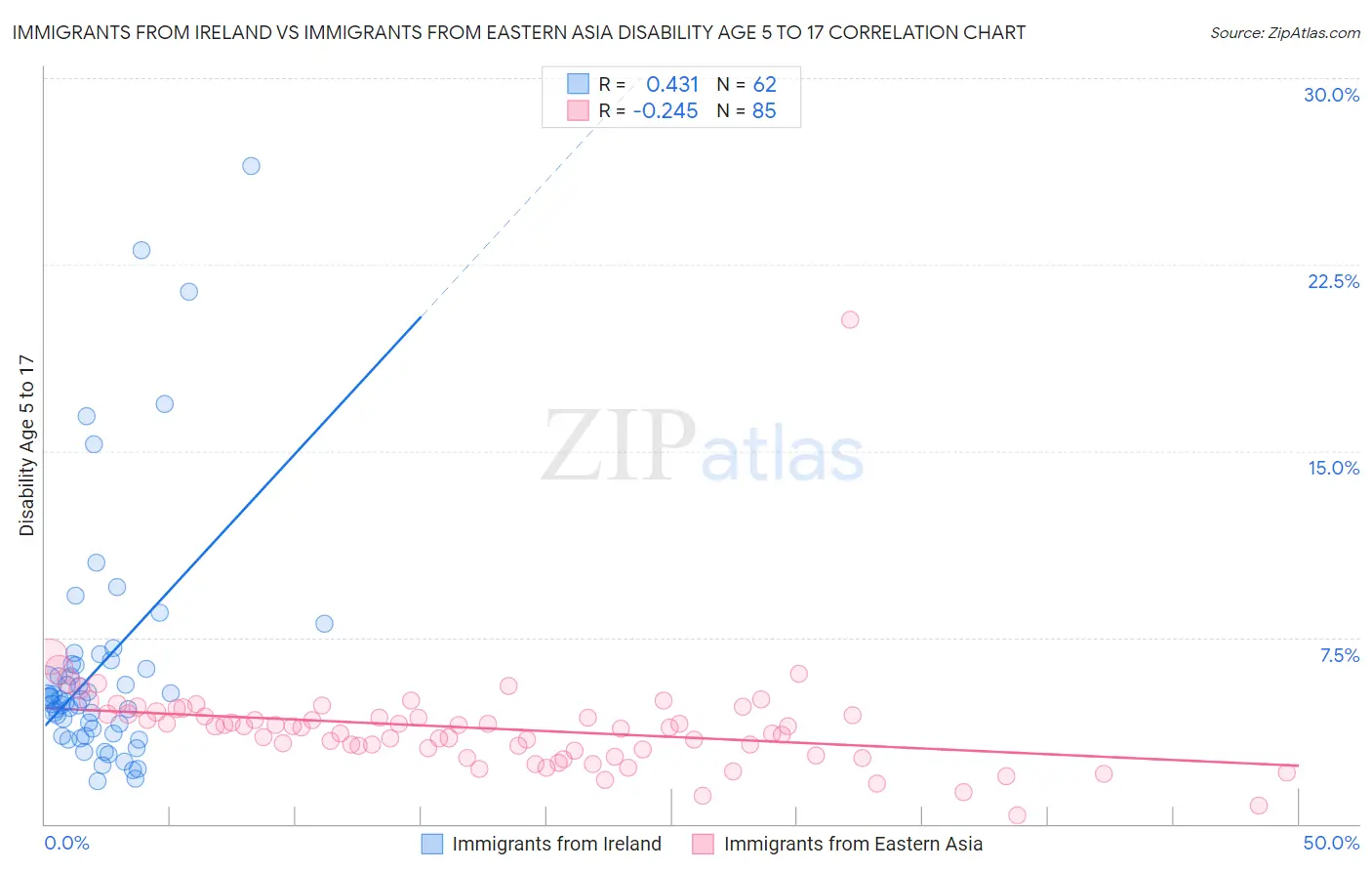 Immigrants from Ireland vs Immigrants from Eastern Asia Disability Age 5 to 17