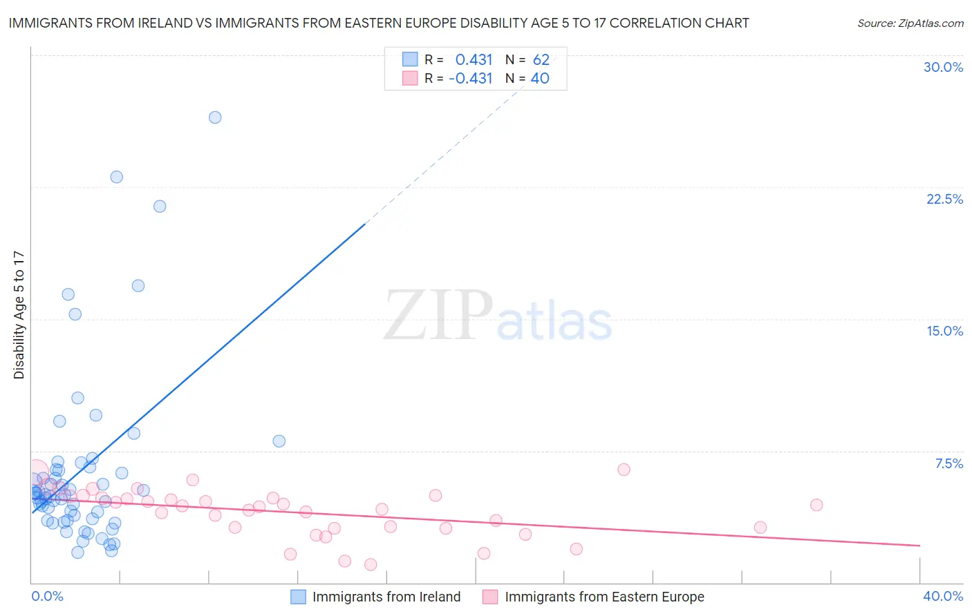 Immigrants from Ireland vs Immigrants from Eastern Europe Disability Age 5 to 17