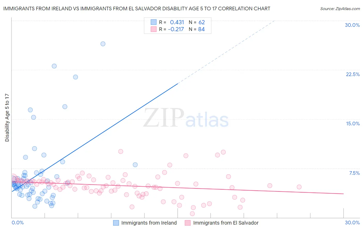 Immigrants from Ireland vs Immigrants from El Salvador Disability Age 5 to 17