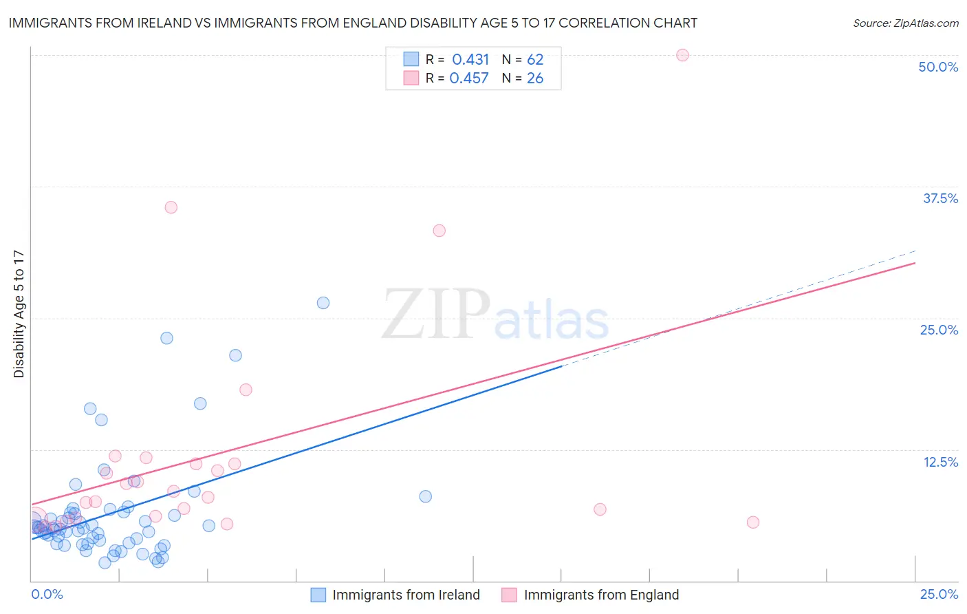 Immigrants from Ireland vs Immigrants from England Disability Age 5 to 17