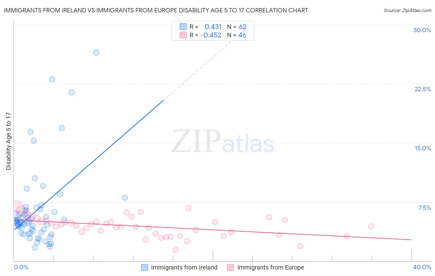 Immigrants from Ireland vs Immigrants from Europe Disability Age 5 to 17