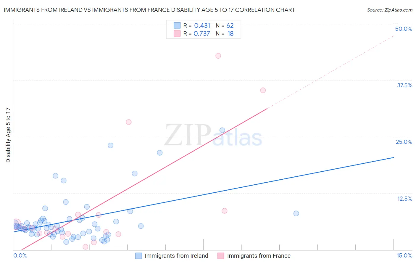 Immigrants from Ireland vs Immigrants from France Disability Age 5 to 17