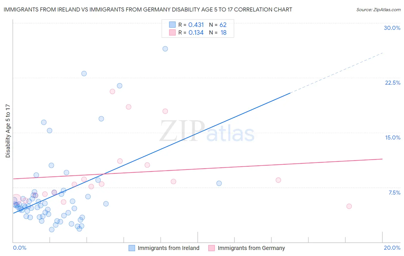 Immigrants from Ireland vs Immigrants from Germany Disability Age 5 to 17