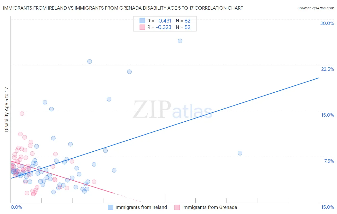 Immigrants from Ireland vs Immigrants from Grenada Disability Age 5 to 17