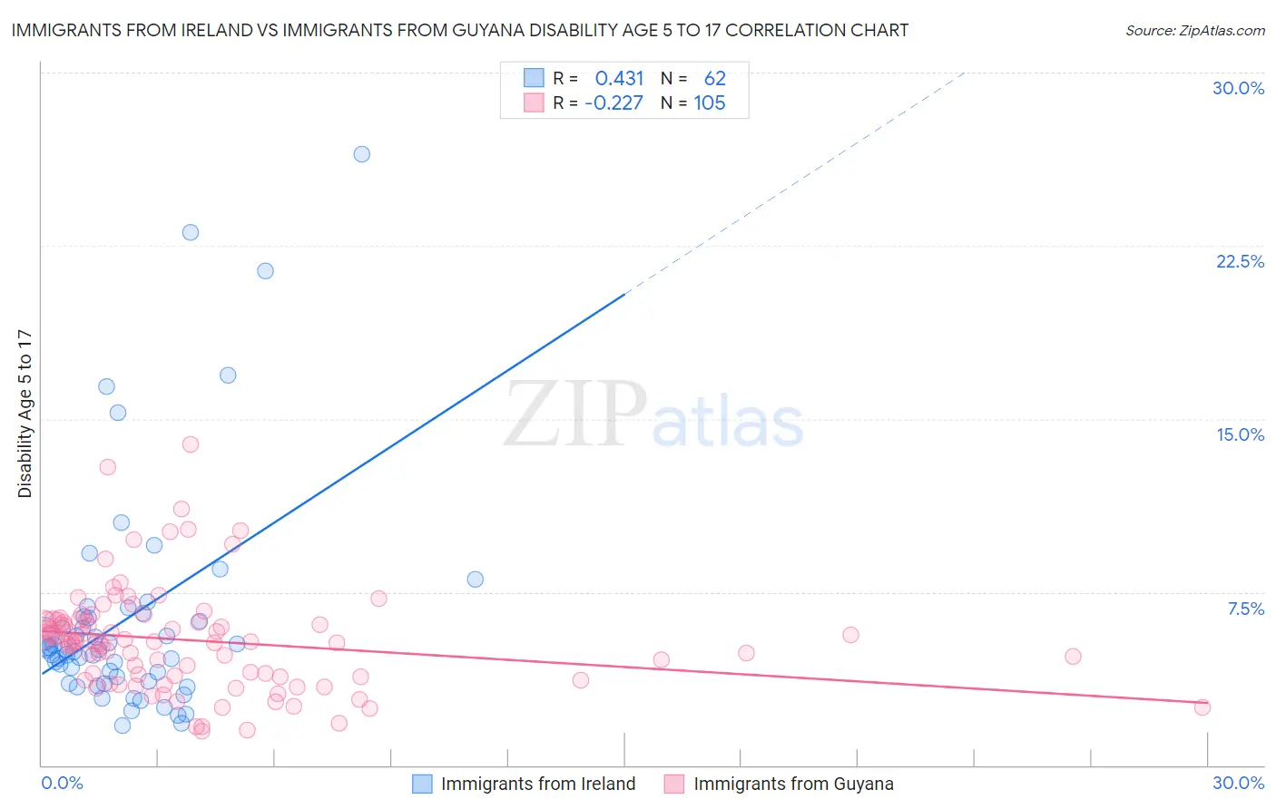 Immigrants from Ireland vs Immigrants from Guyana Disability Age 5 to 17
