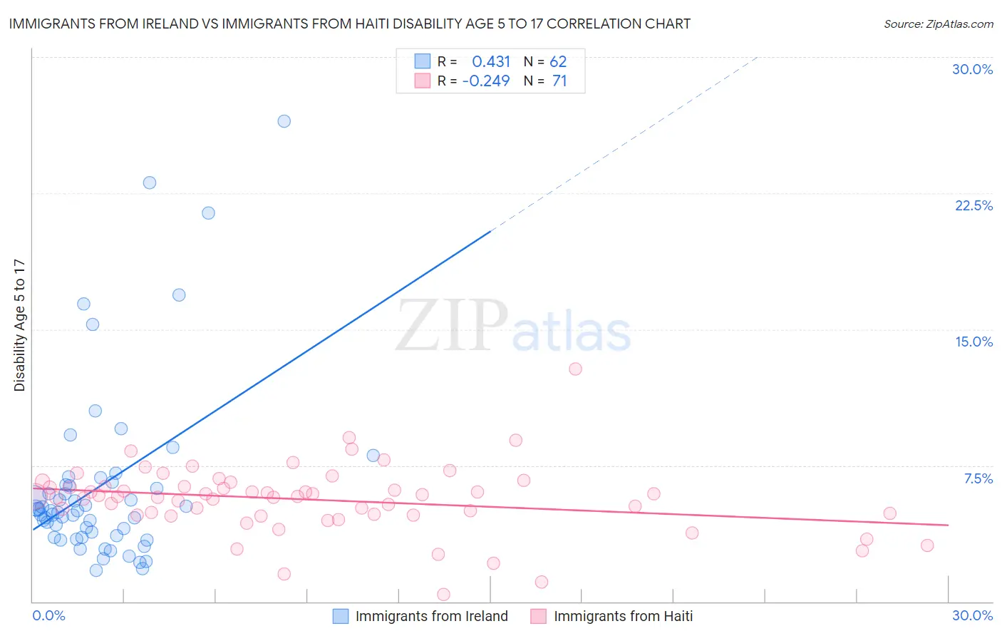 Immigrants from Ireland vs Immigrants from Haiti Disability Age 5 to 17