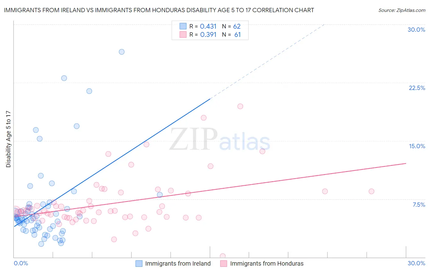Immigrants from Ireland vs Immigrants from Honduras Disability Age 5 to 17