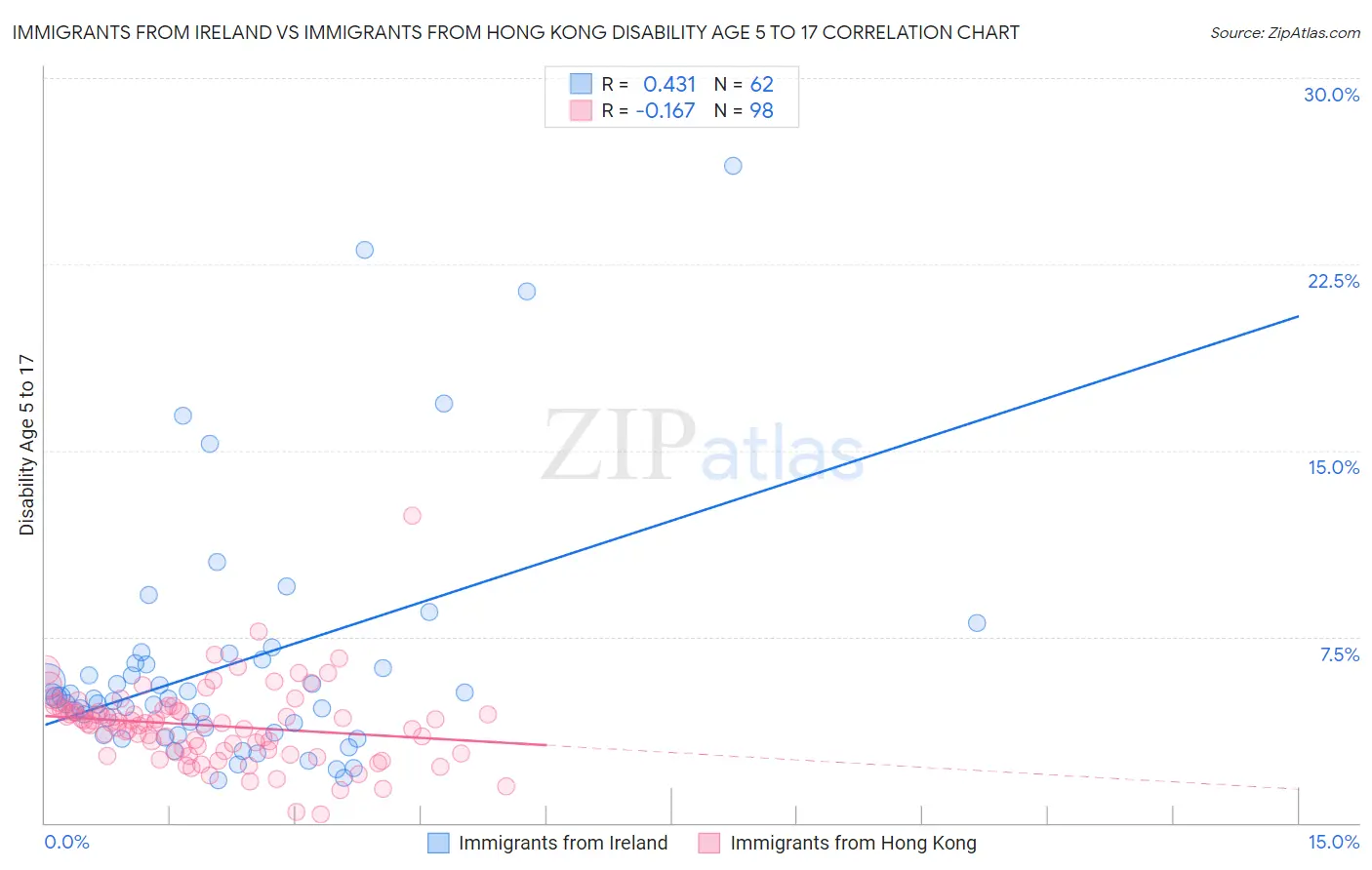 Immigrants from Ireland vs Immigrants from Hong Kong Disability Age 5 to 17