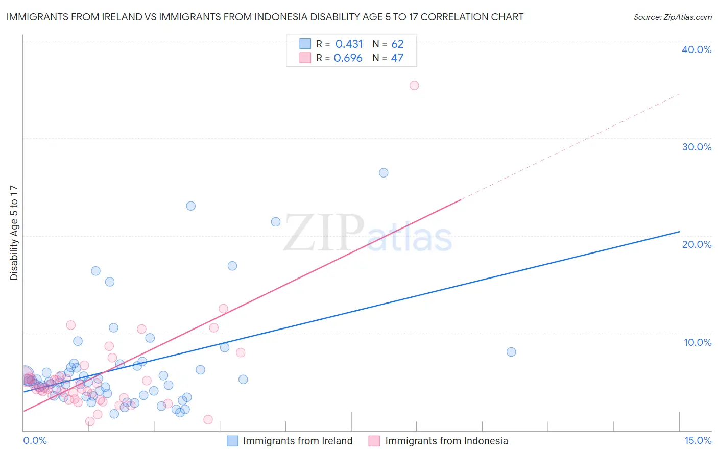 Immigrants from Ireland vs Immigrants from Indonesia Disability Age 5 to 17