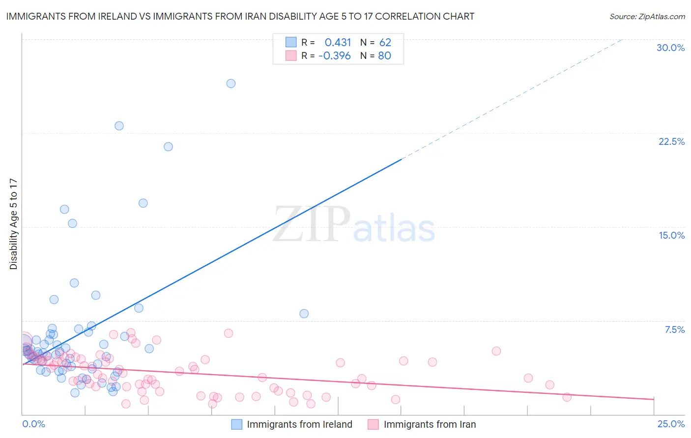 Immigrants from Ireland vs Immigrants from Iran Disability Age 5 to 17