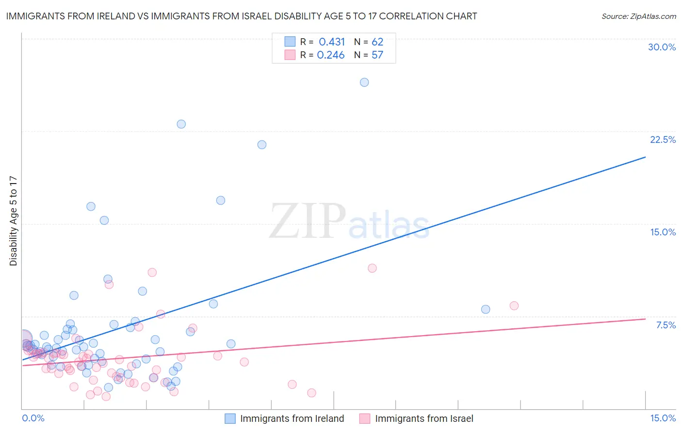 Immigrants from Ireland vs Immigrants from Israel Disability Age 5 to 17