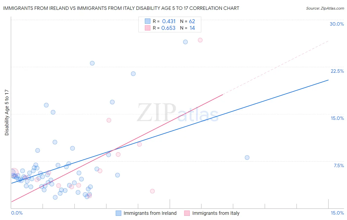 Immigrants from Ireland vs Immigrants from Italy Disability Age 5 to 17