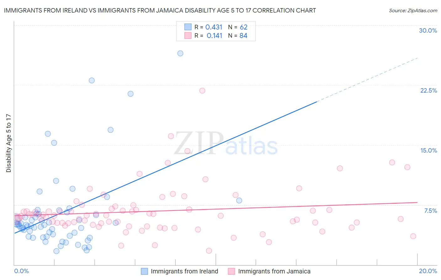 Immigrants from Ireland vs Immigrants from Jamaica Disability Age 5 to 17