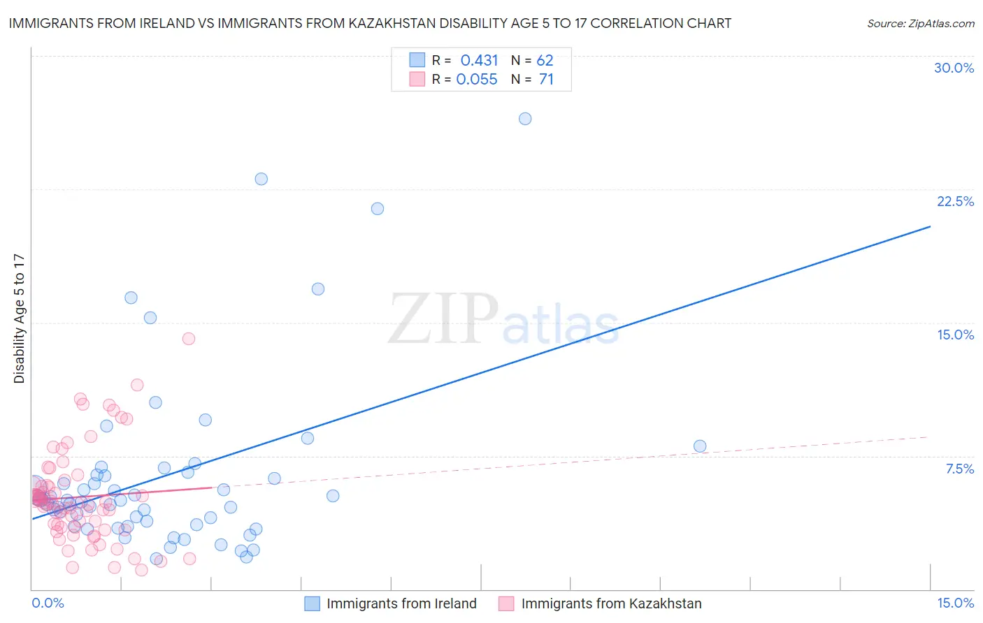 Immigrants from Ireland vs Immigrants from Kazakhstan Disability Age 5 to 17