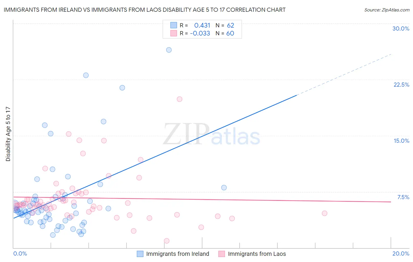 Immigrants from Ireland vs Immigrants from Laos Disability Age 5 to 17