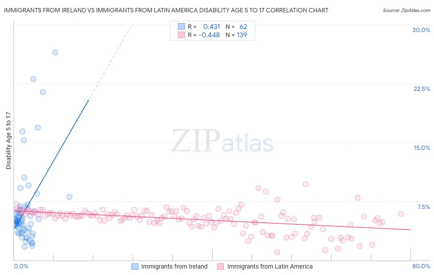 Immigrants from Ireland vs Immigrants from Latin America Disability Age 5 to 17