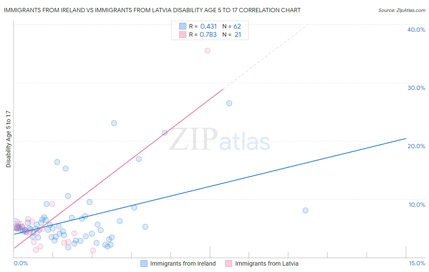 Immigrants from Ireland vs Immigrants from Latvia Disability Age 5 to 17