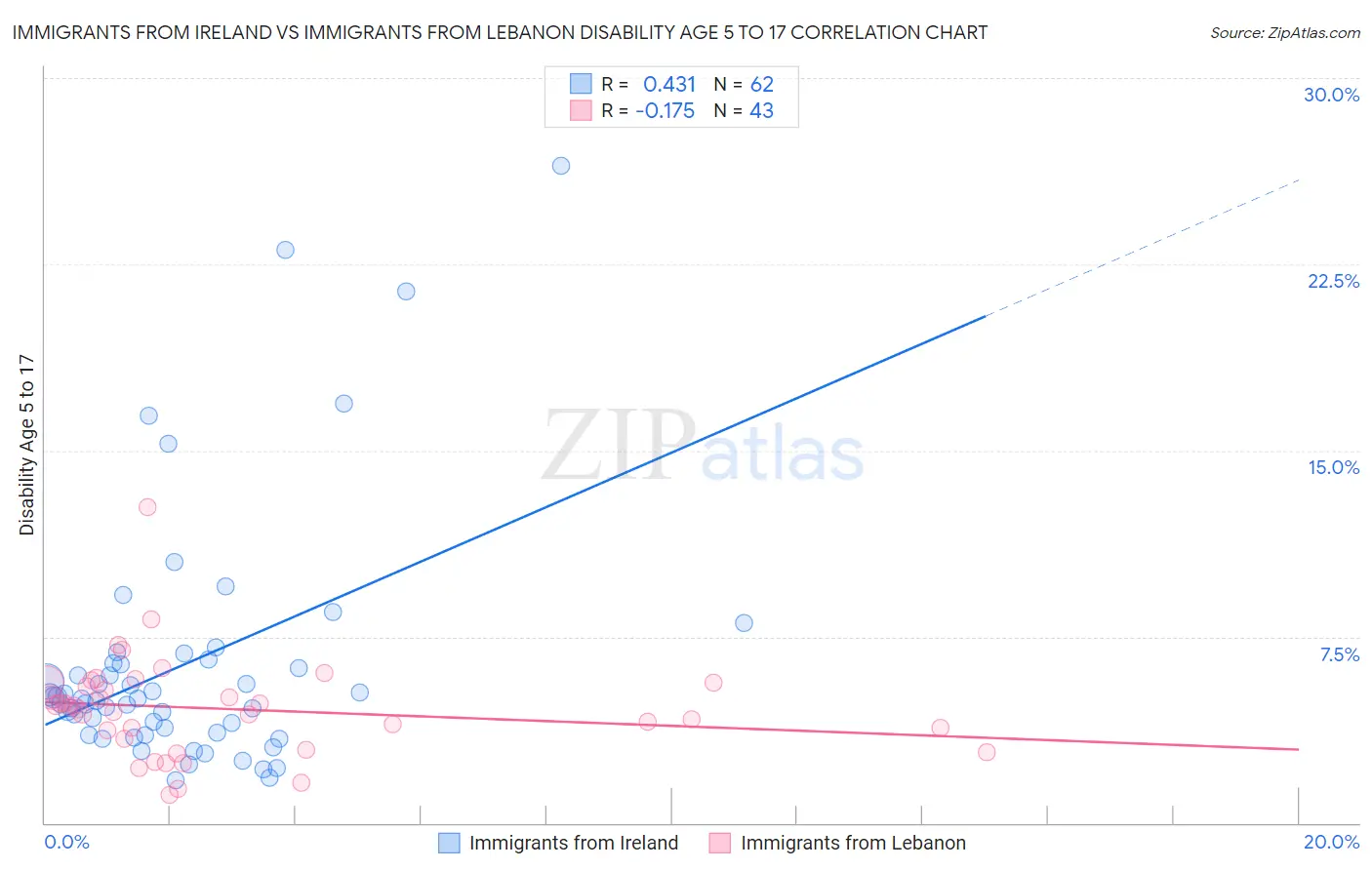 Immigrants from Ireland vs Immigrants from Lebanon Disability Age 5 to 17