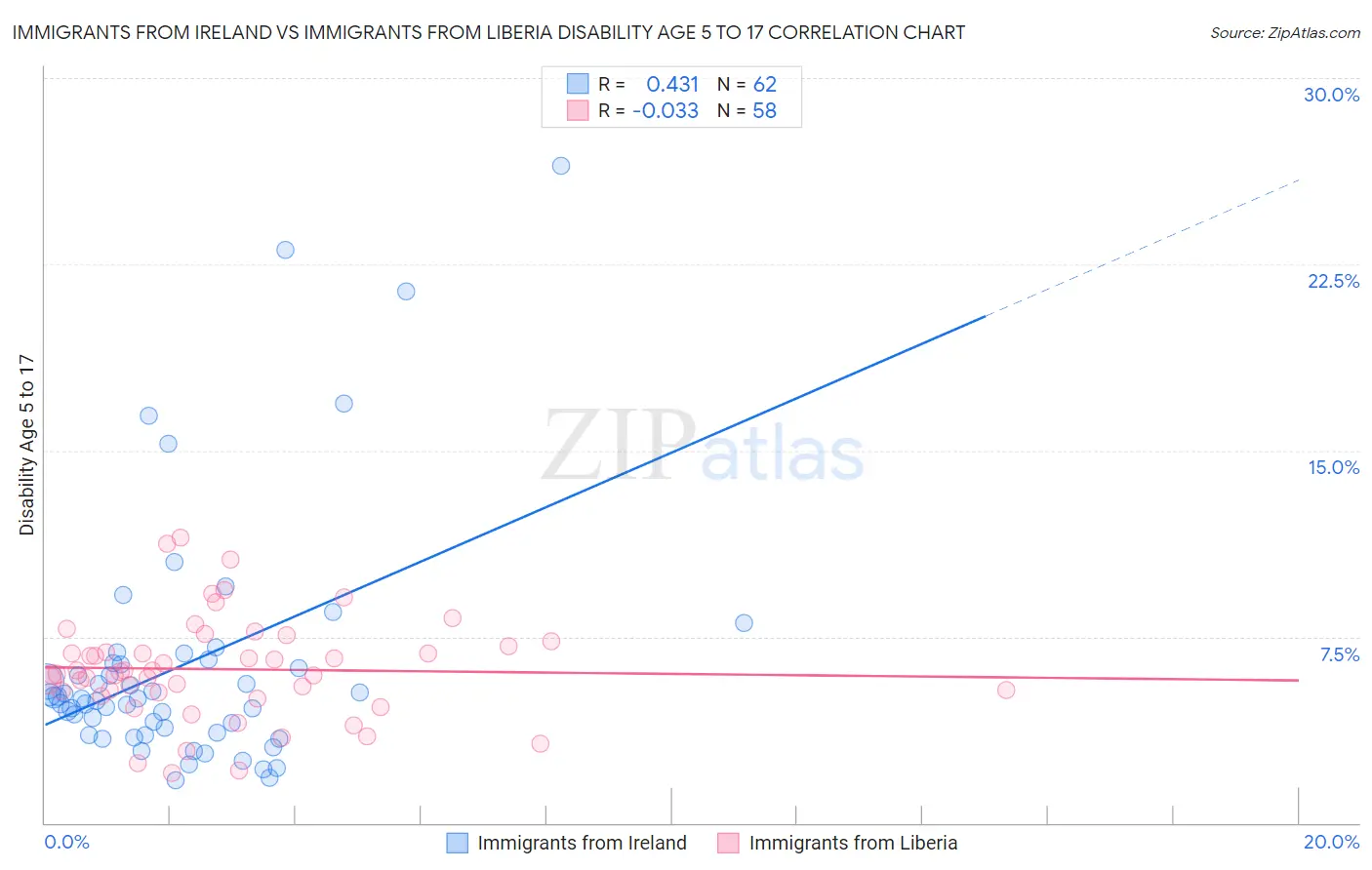 Immigrants from Ireland vs Immigrants from Liberia Disability Age 5 to 17