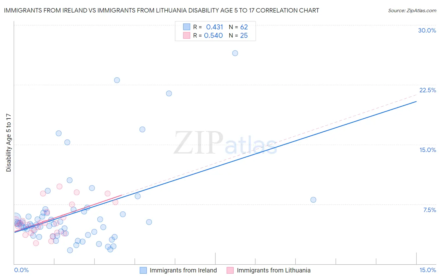 Immigrants from Ireland vs Immigrants from Lithuania Disability Age 5 to 17